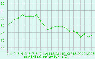 Courbe de l'humidit relative pour Pointe de Socoa (64)
