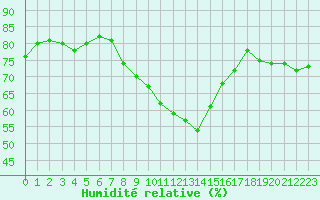 Courbe de l'humidit relative pour Hohe Wand / Hochkogelhaus
