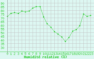 Courbe de l'humidit relative pour Dinard (35)