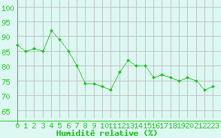 Courbe de l'humidit relative pour Norderney