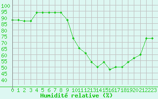 Courbe de l'humidit relative pour Nostang (56)