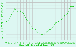 Courbe de l'humidit relative pour Turaif