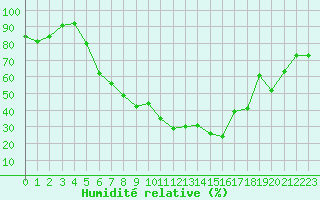 Courbe de l'humidit relative pour Kiefersfelden-Gach