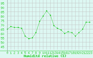 Courbe de l'humidit relative pour Almenches (61)
