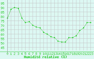 Courbe de l'humidit relative pour Cherbourg (50)