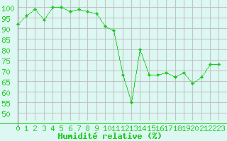Courbe de l'humidit relative pour La Fretaz (Sw)