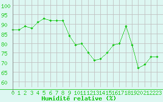 Courbe de l'humidit relative pour la bouée 3380