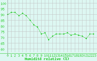 Courbe de l'humidit relative pour Manston (UK)