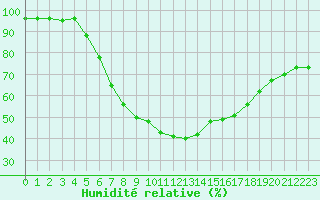 Courbe de l'humidit relative pour Doberlug-Kirchhain