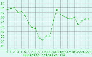 Courbe de l'humidit relative pour Utiel, La Cubera