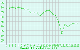 Courbe de l'humidit relative pour Vinga