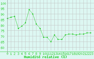 Courbe de l'humidit relative pour Spa - La Sauvenire (Be)