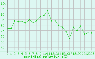 Courbe de l'humidit relative pour La Rochelle - Aerodrome (17)