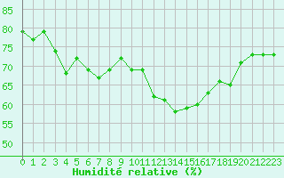 Courbe de l'humidit relative pour Mende - Chabrits (48)