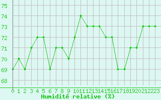 Courbe de l'humidit relative pour la bouée 62145