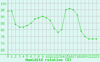 Courbe de l'humidit relative pour Saint-Quentin (02)
