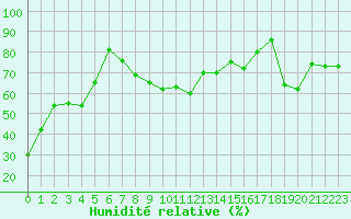 Courbe de l'humidit relative pour Pian Rosa (It)