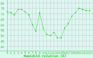 Courbe de l'humidit relative pour Wien / Hohe Warte