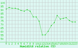 Courbe de l'humidit relative pour Sattel-Aegeri (Sw)