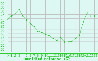 Courbe de l'humidit relative pour Porvoo Harabacka