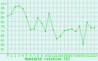 Courbe de l'humidit relative pour Biscarrosse (40)