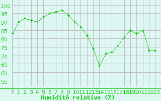 Courbe de l'humidit relative pour Lyon - Saint-Exupry (69)