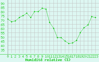 Courbe de l'humidit relative pour Souprosse (40)