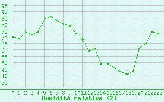 Courbe de l'humidit relative pour Le Bourget (93)
