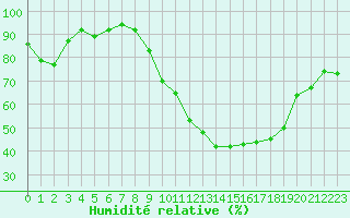 Courbe de l'humidit relative pour Ble - Binningen (Sw)