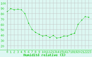 Courbe de l'humidit relative pour Nuernberg-Netzstall