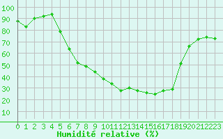 Courbe de l'humidit relative pour Bamberg