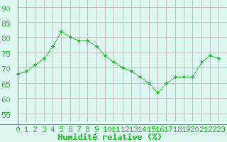 Courbe de l'humidit relative pour Saint-Etienne (42)