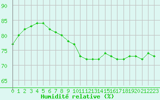 Courbe de l'humidit relative pour la bouée 62118