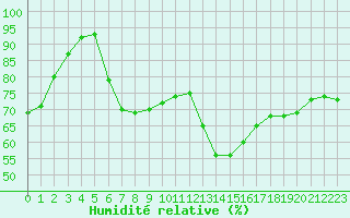 Courbe de l'humidit relative pour Siedlce