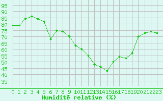 Courbe de l'humidit relative pour Castellbell i el Vilar (Esp)