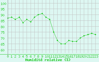 Courbe de l'humidit relative pour Langres (52) 