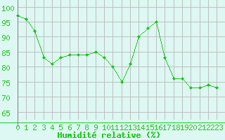 Courbe de l'humidit relative pour Lille (59)