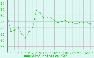 Courbe de l'humidit relative pour Cap Mele (It)