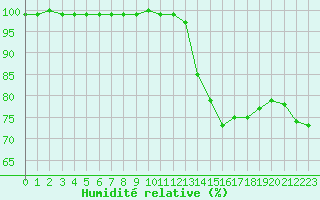 Courbe de l'humidit relative pour Fichtelberg