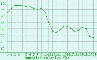 Courbe de l'humidit relative pour Mona