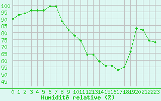 Courbe de l'humidit relative pour Pershore