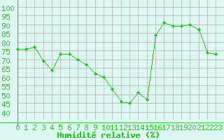 Courbe de l'humidit relative pour Rostock-Warnemuende