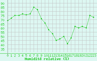Courbe de l'humidit relative pour Nmes - Garons (30)