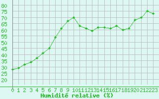 Courbe de l'humidit relative pour Carpentras (84)
