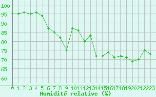 Courbe de l'humidit relative pour Ile d'Yeu - Saint-Sauveur (85)