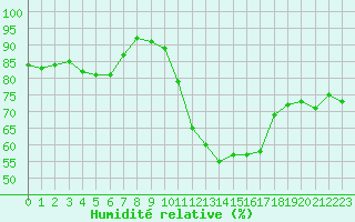 Courbe de l'humidit relative pour Mende - Chabrits (48)