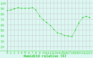 Courbe de l'humidit relative pour Castellbell i el Vilar (Esp)