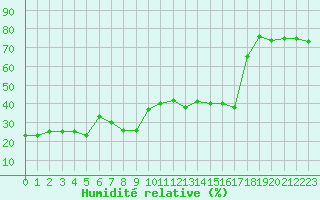 Courbe de l'humidit relative pour Piz Martegnas