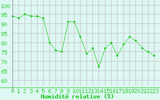 Courbe de l'humidit relative pour Bala