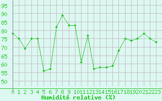 Courbe de l'humidit relative pour Crap Masegn